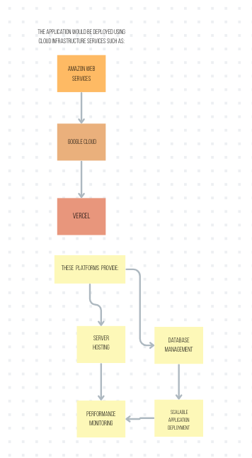 Cloud infrastructure diagram